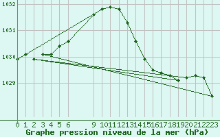 Courbe de la pression atmosphrique pour L