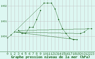 Courbe de la pression atmosphrique pour Bziers Cap d