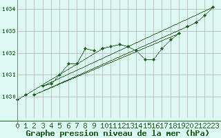 Courbe de la pression atmosphrique pour Schleiz