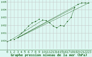 Courbe de la pression atmosphrique pour Hurbanovo