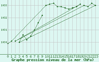 Courbe de la pression atmosphrique pour Dax (40)