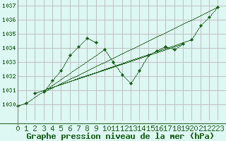 Courbe de la pression atmosphrique pour Comprovasco