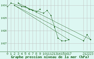 Courbe de la pression atmosphrique pour Cerisiers (89)