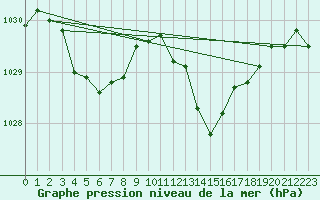 Courbe de la pression atmosphrique pour Bordeaux (33)