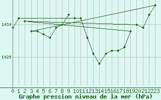 Courbe de la pression atmosphrique pour Oberriet / Kriessern