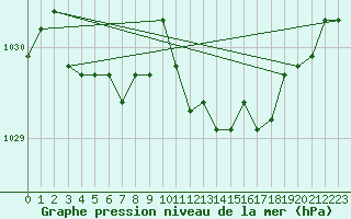 Courbe de la pression atmosphrique pour Waibstadt