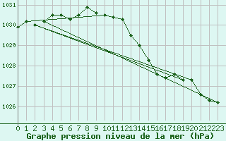 Courbe de la pression atmosphrique pour Herhet (Be)