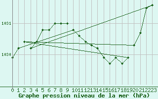 Courbe de la pression atmosphrique pour Thomastown