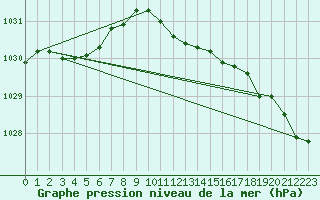 Courbe de la pression atmosphrique pour Gunnarn