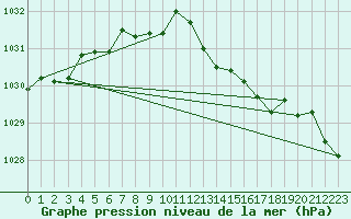 Courbe de la pression atmosphrique pour Sermange-Erzange (57)