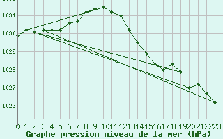 Courbe de la pression atmosphrique pour Christnach (Lu)
