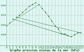 Courbe de la pression atmosphrique pour Orebro