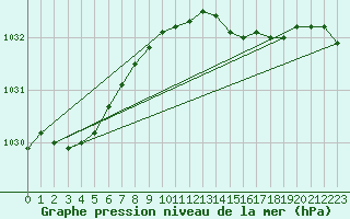 Courbe de la pression atmosphrique pour Bridlington Mrsc