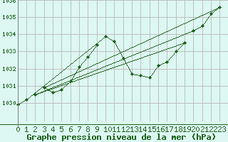 Courbe de la pression atmosphrique pour Lerida (Esp)