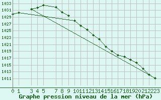 Courbe de la pression atmosphrique pour Trysil Vegstasjon