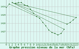 Courbe de la pression atmosphrique pour Kajaani Petaisenniska