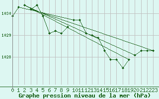 Courbe de la pression atmosphrique pour Ytteroyane Fyr
