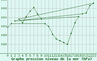 Courbe de la pression atmosphrique pour Oberriet / Kriessern