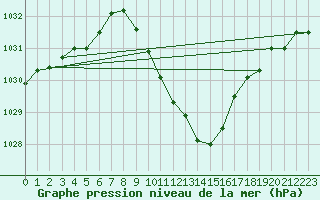 Courbe de la pression atmosphrique pour Kufstein