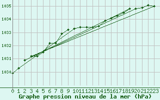 Courbe de la pression atmosphrique pour Waldmunchen