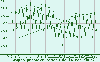 Courbe de la pression atmosphrique pour Zurich-Kloten