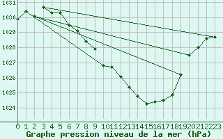 Courbe de la pression atmosphrique pour Geilo Oldebraten