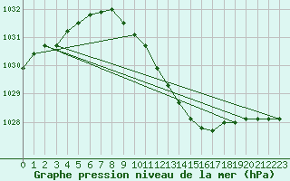 Courbe de la pression atmosphrique pour Voru