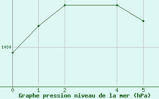 Courbe de la pression atmosphrique pour Rio Cuarto Aerodrome