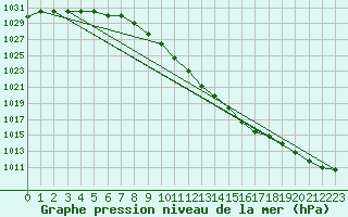 Courbe de la pression atmosphrique pour Oberriet / Kriessern