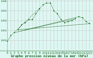 Courbe de la pression atmosphrique pour Biscarrosse (40)