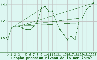 Courbe de la pression atmosphrique pour Beitem (Be)