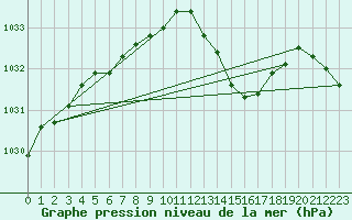 Courbe de la pression atmosphrique pour Bordeaux (33)