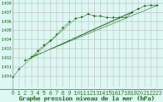 Courbe de la pression atmosphrique pour la bouée 3380