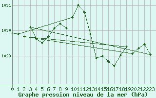 Courbe de la pression atmosphrique pour Millau (12)