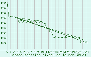 Courbe de la pression atmosphrique pour Bilbao (Esp)