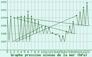 Courbe de la pression atmosphrique pour Hof