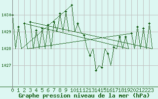 Courbe de la pression atmosphrique pour Huesca (Esp)