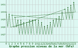 Courbe de la pression atmosphrique pour Maastricht / Zuid Limburg (PB)