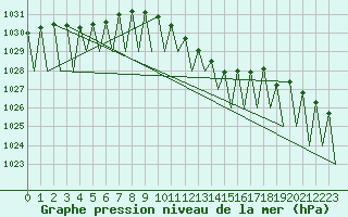 Courbe de la pression atmosphrique pour Hahn