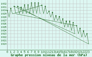 Courbe de la pression atmosphrique pour Buechel