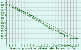 Courbe de la pression atmosphrique pour Vaxjo