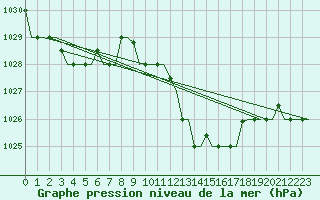 Courbe de la pression atmosphrique pour Cagliari / Elmas