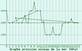 Courbe de la pression atmosphrique pour Enfidha Hammamet