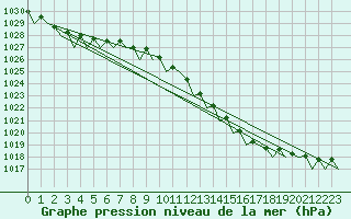 Courbe de la pression atmosphrique pour Schaffen (Be)