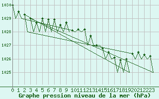 Courbe de la pression atmosphrique pour Platform K14-fa-1c Sea