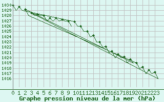 Courbe de la pression atmosphrique pour Schaffen (Be)