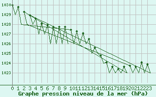 Courbe de la pression atmosphrique pour Prigueux (24)