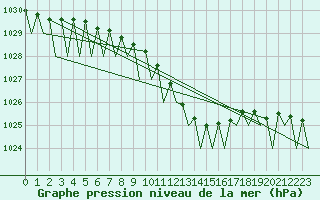 Courbe de la pression atmosphrique pour Frankfort (All)