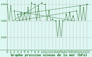 Courbe de la pression atmosphrique pour Pescara