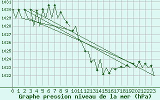 Courbe de la pression atmosphrique pour Klagenfurt-Flughafen